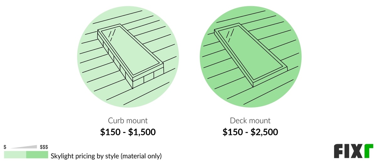 Cost of a Curb or Deck-Mounted Skylight