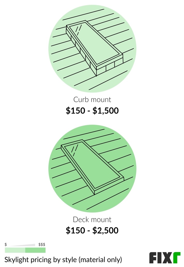 Cost of a Curb or Deck-Mounted Skylight