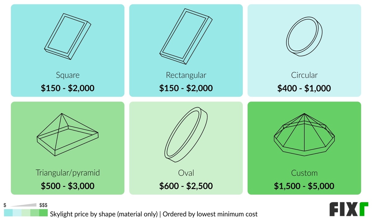 Cost of a Square, Rectangular, Circular, Triangular/Pyramid, Oval, or Custom Skylight