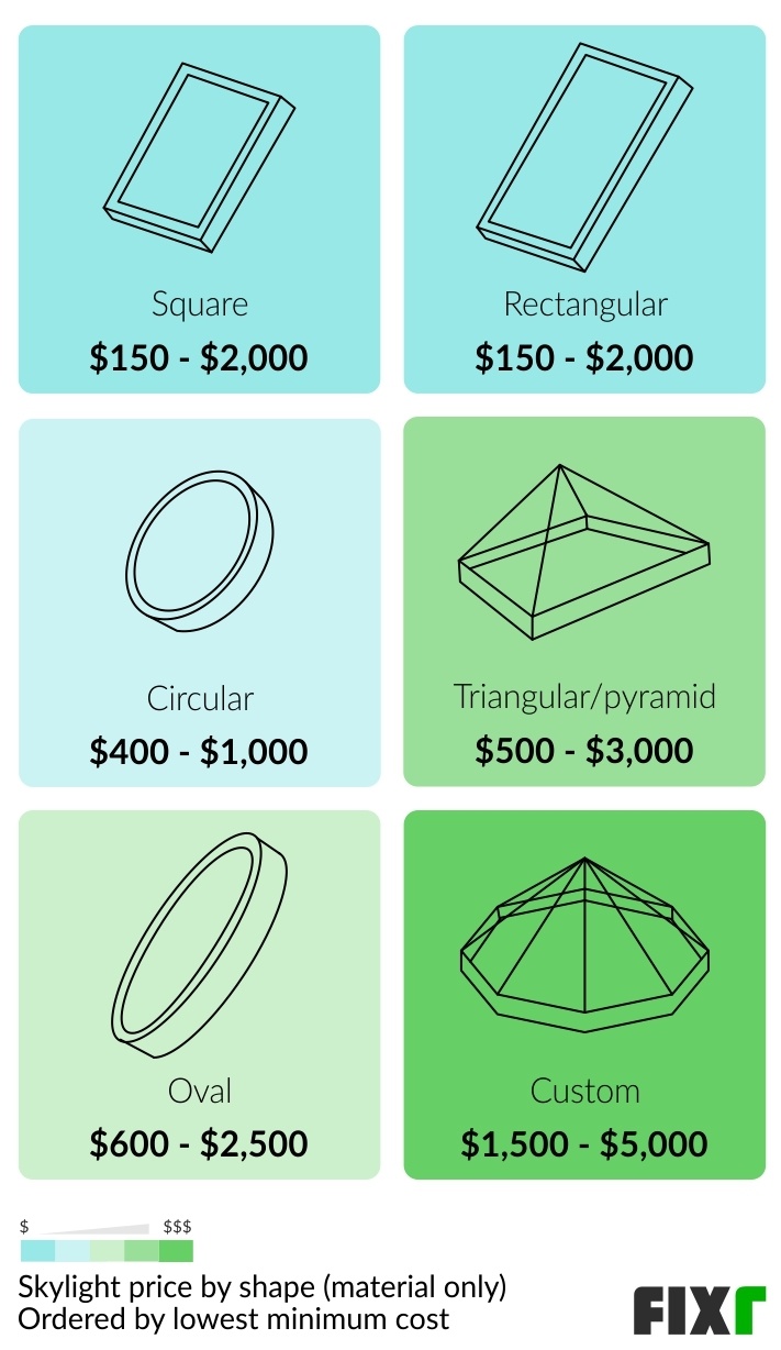 Cost of a Square, Rectangular, Circular, Triangular/Pyramid, Oval, or Custom Skylight