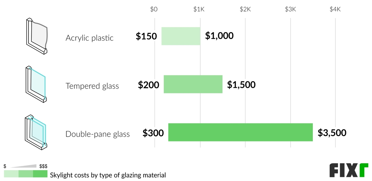 Cost of an Acrylic Plastic, Tempered Glass, or Double-Pane Glass Skylight