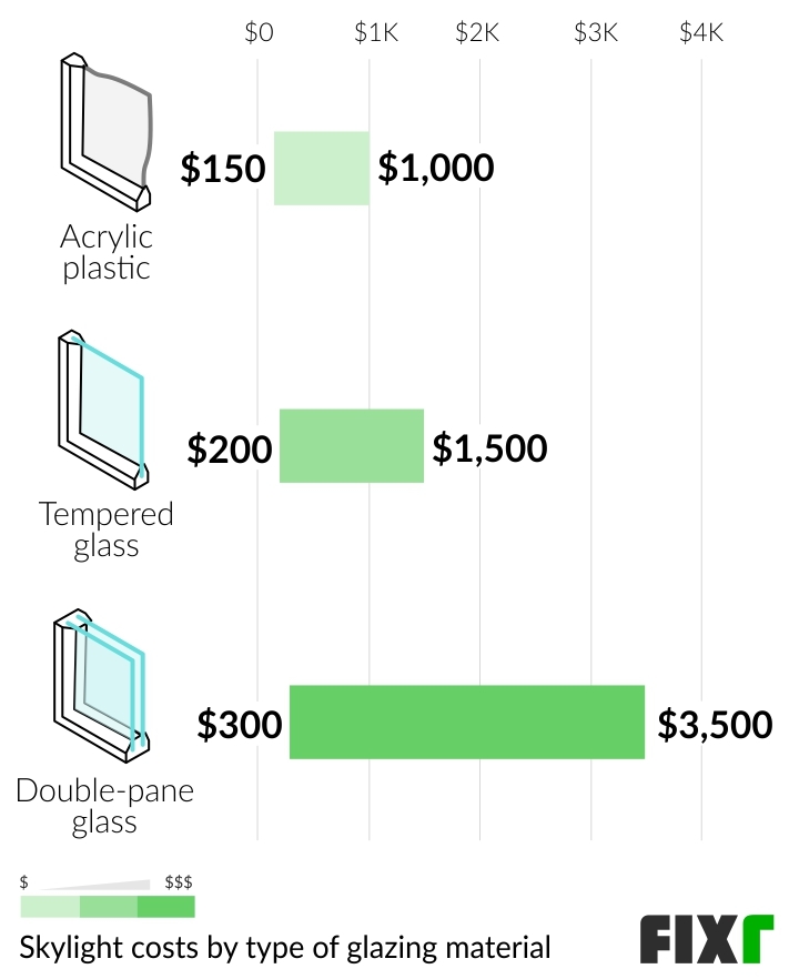 Cost of an Acrylic Plastic, Tempered Glass, or Double-Pane Glass Skylight