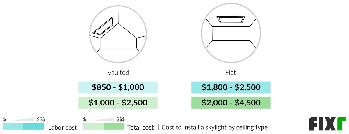 Labor and Total Cost to Install a Skylight in a Vaulted or Flat Ceiling