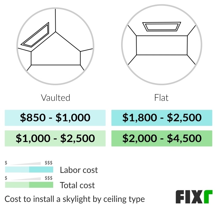 Labor and Total Cost to Install a Skylight in a Vaulted or Flat Ceiling