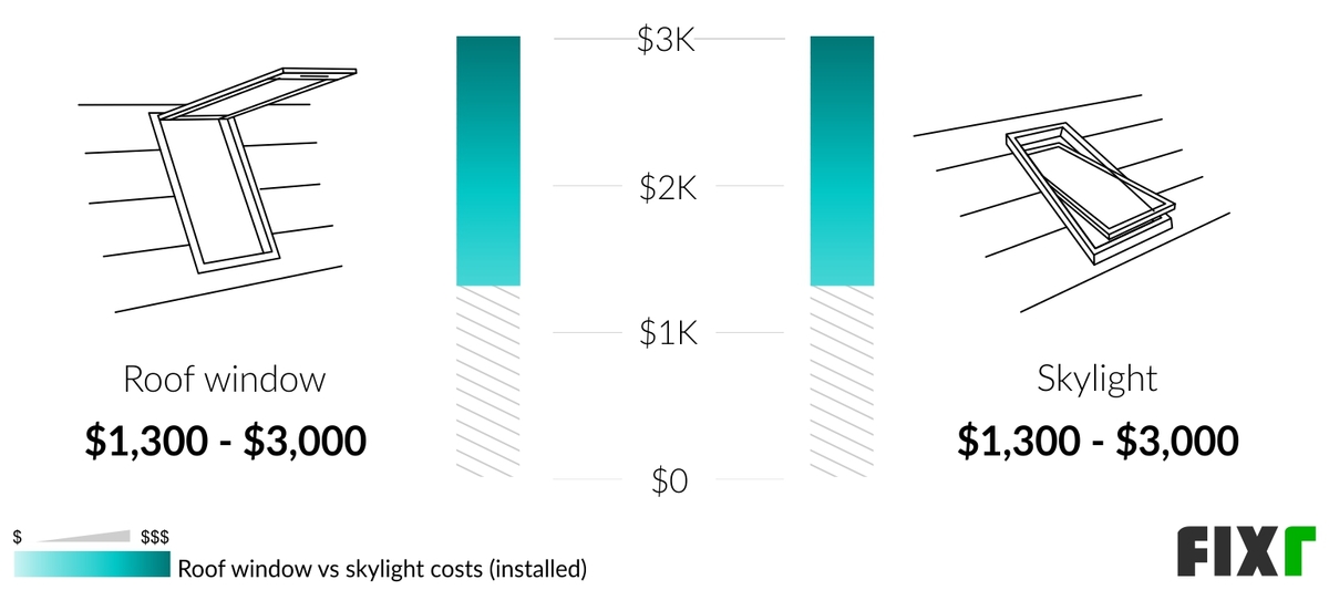 Comparison of the Cost to Install a Roof Window or a Skylight