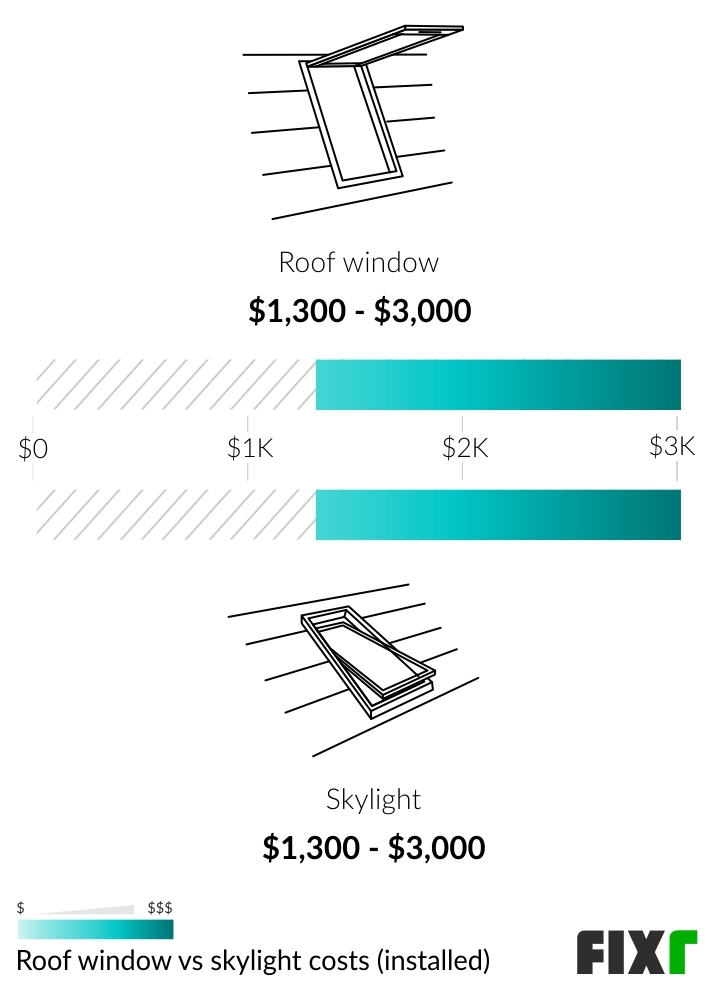 Comparison of the Cost to Install a Roof Window or a Skylight