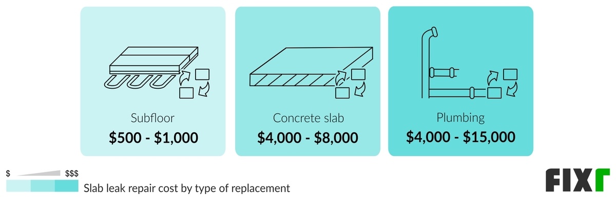 costul înlocuirii unui substrat deteriorat de apă, a unei plăci de beton sau a unei instalații sanitare sub o placă