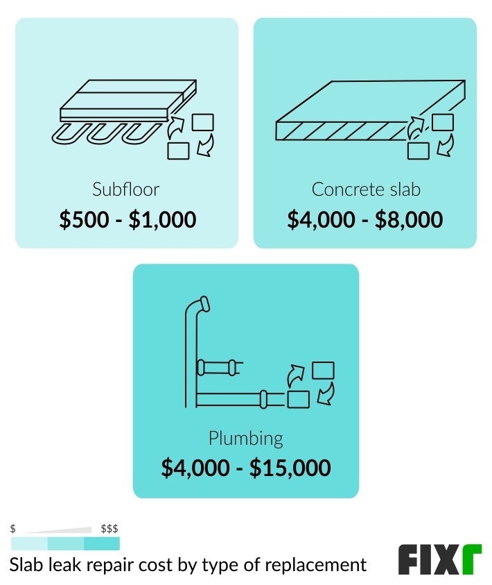 náklady na výměnu vodou poškozeného podkladu, Betonové desky nebo instalatérské práce pod deskou
