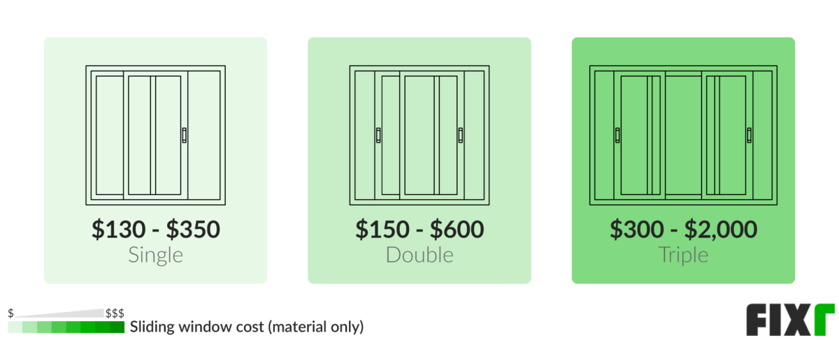 Sliding Window Price by Type