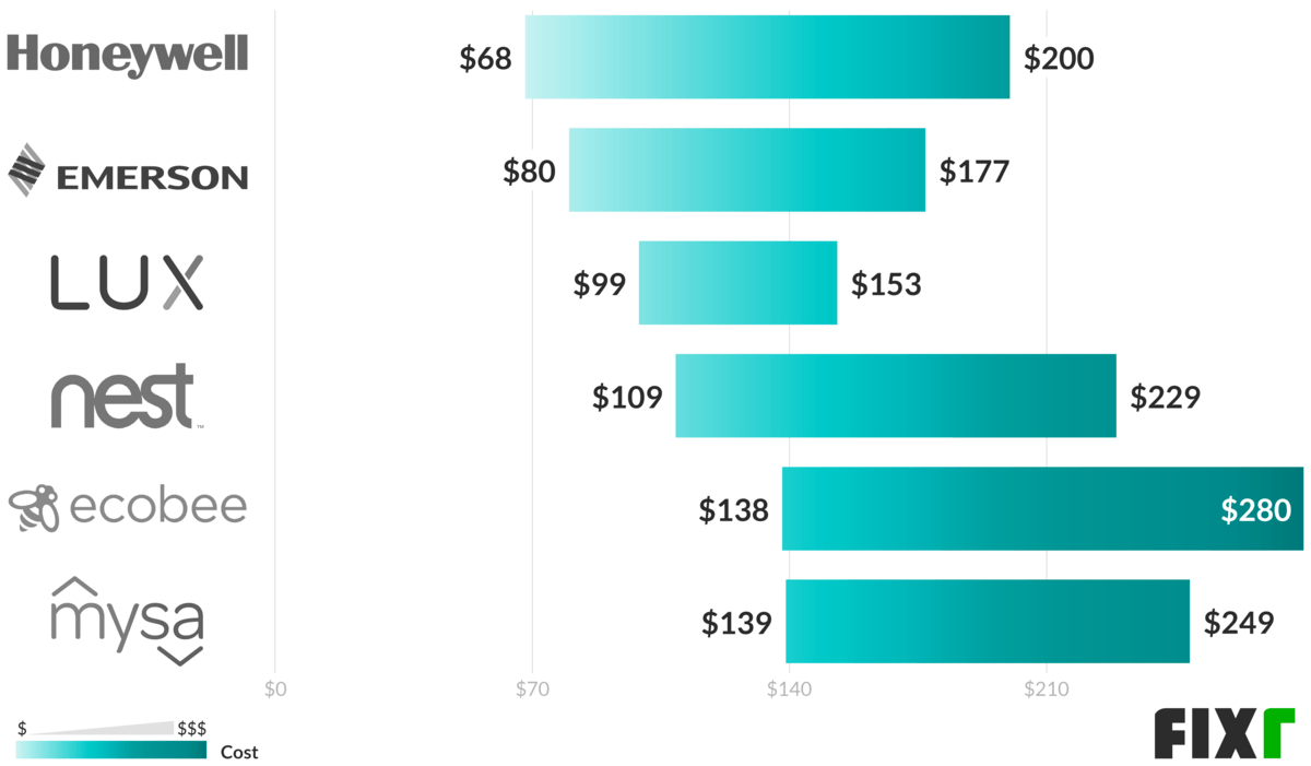 Smart Thermostat Installation Cost Smart Thermostat Prices
