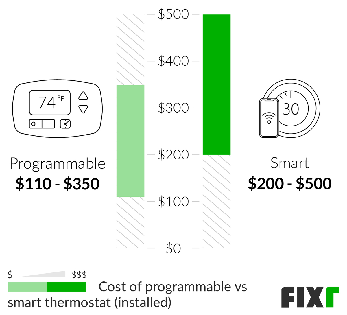 2022 Smart Thermostat Installation Cost | Smart Thermostat Prices
