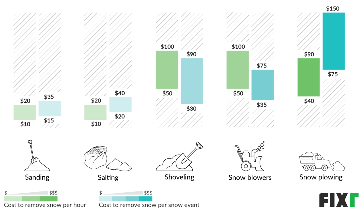 2021 Cost to Remove Snow Snow Removal Prices