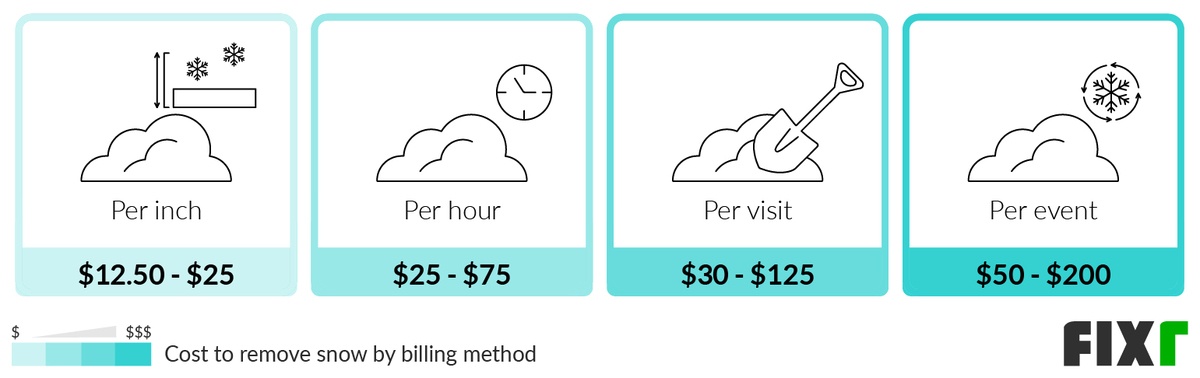 Snow Removal Cost per Inch, per Hour, per Visit, and per Event