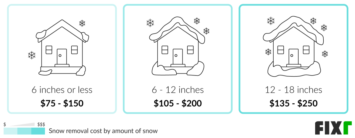 Cost to Remove 6 Inches or Less, 6 to 12 Inches, and 12 to 18 Inches of Snow