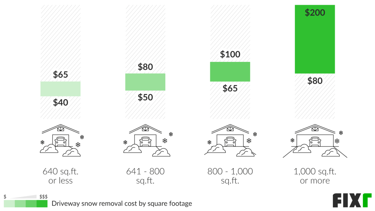 Cost to Remove 640 or less, 641 to 800, 800 to 1000, and 1000 or More Sq.Ft. of Snow