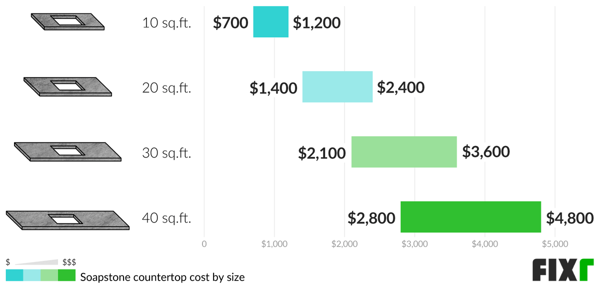 Soapstone Countertops Cost Cost to Install Soapstone Countertops