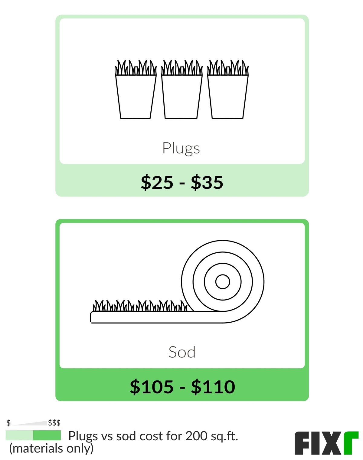 Comparison of the Cost of Plugs and Sod for 200 Sq.Ft.