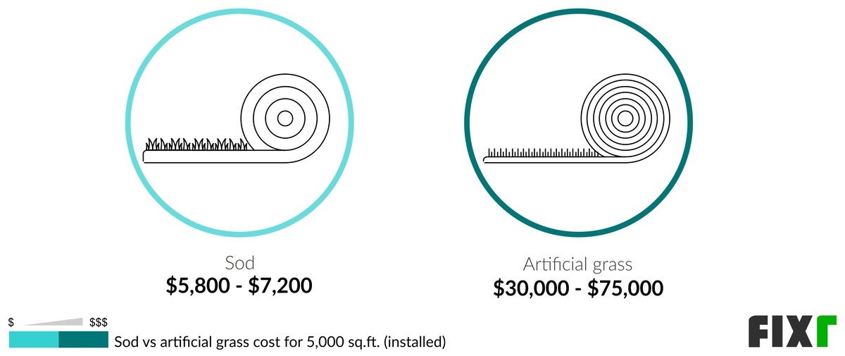 Comparison of the Cost to Install 5,000 Sq.Ft. of Sod and Artificial Grass