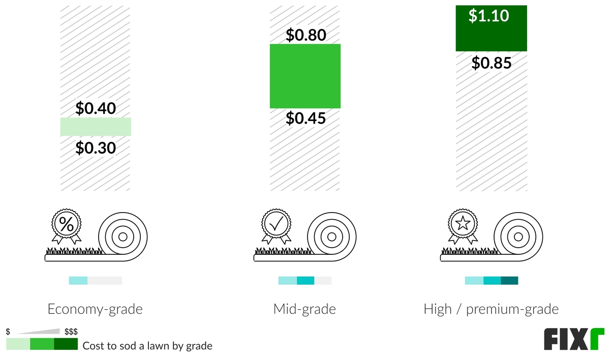 Cost per Sq.Ft. to Install an Economy-Grade, Mid-Grade, or High/Premium-Grade Sod