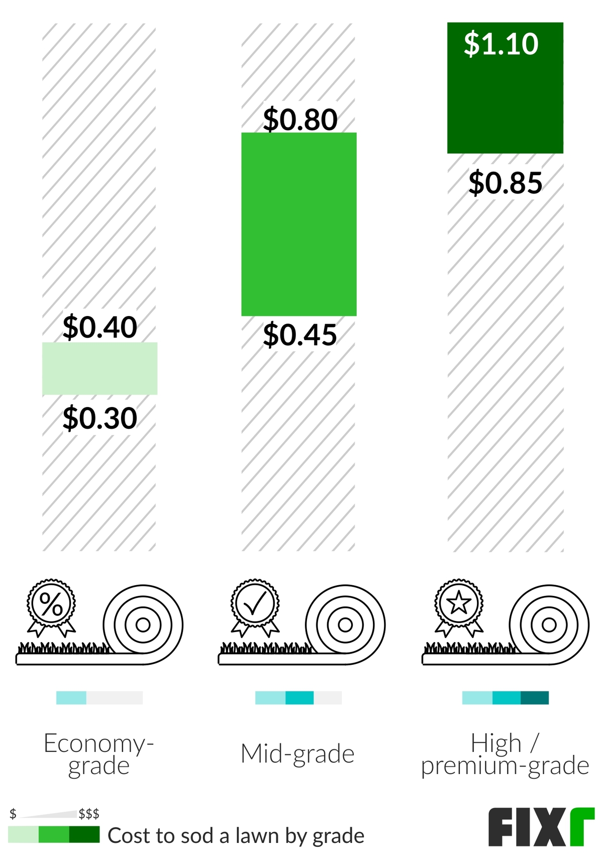 Cost per Sq.Ft. to Install an Economy-Grade, Mid-Grade, or High/Premium-Grade Sod