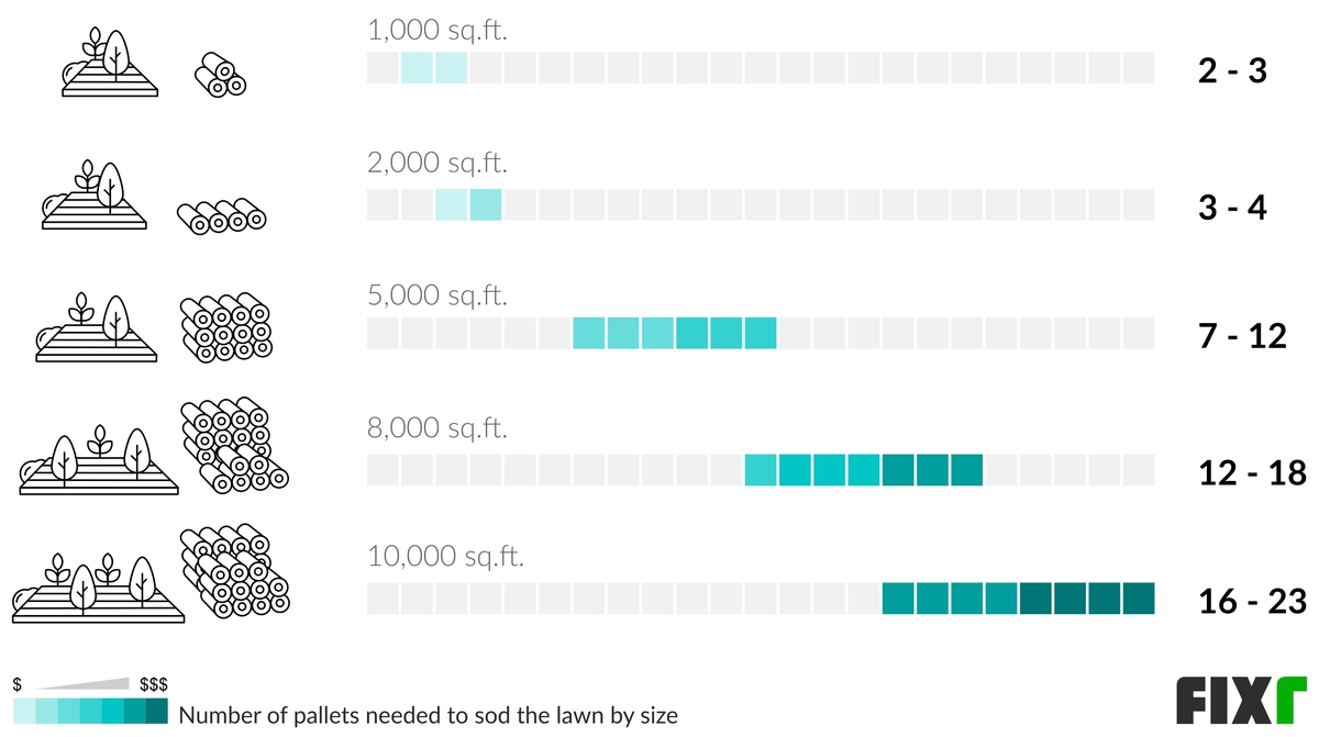 Numbers of Pallets Needed to Sod a 1,000, 2,000, 5,000, 8,000, or 10,000 Sq.Ft. Lawn