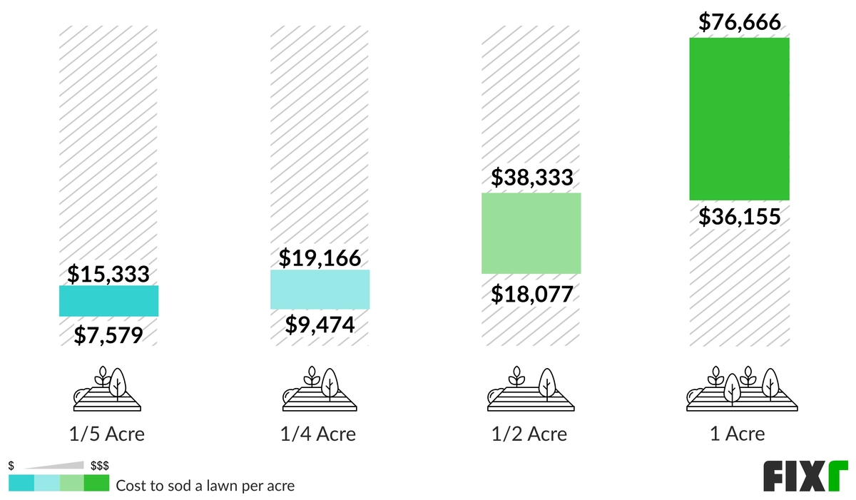 Cost to Sod a 1/5 Acre, 1/4 Acre, 1/2 Acre, or 1 Acre Yard