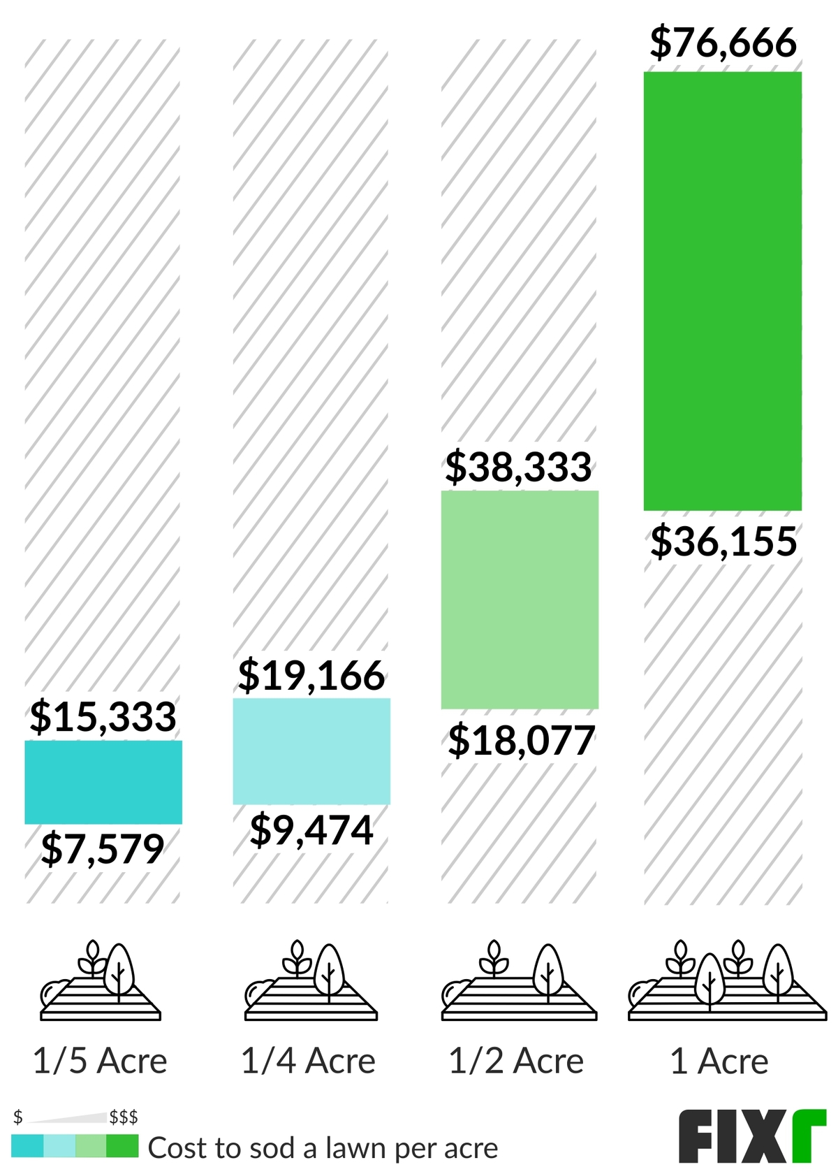 Cost to Sod a 1/5 Acre, 1/4 Acre, 1/2 Acre, or 1 Acre Yard