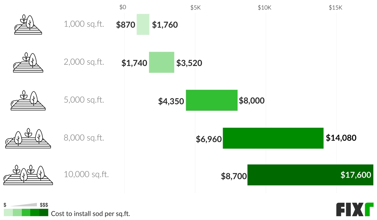 Cost to Sod a 1,000, 2,000, 5,000, 8,000, or 10,000 Sq.Ft. Yard