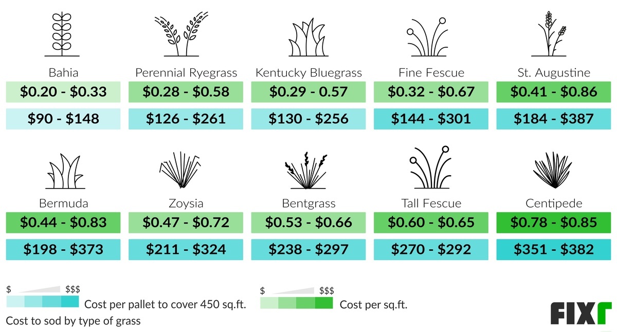 Sod Installation Cost Sod Cost Per Square Foot