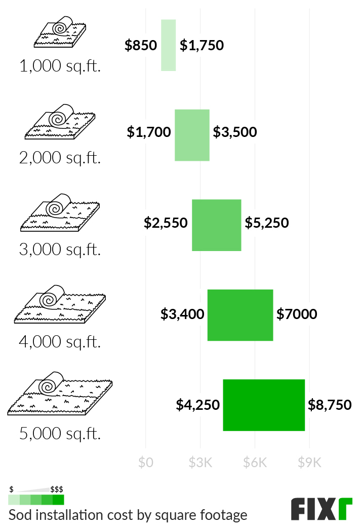 2022-sod-installation-cost-cost-to-lay-sod