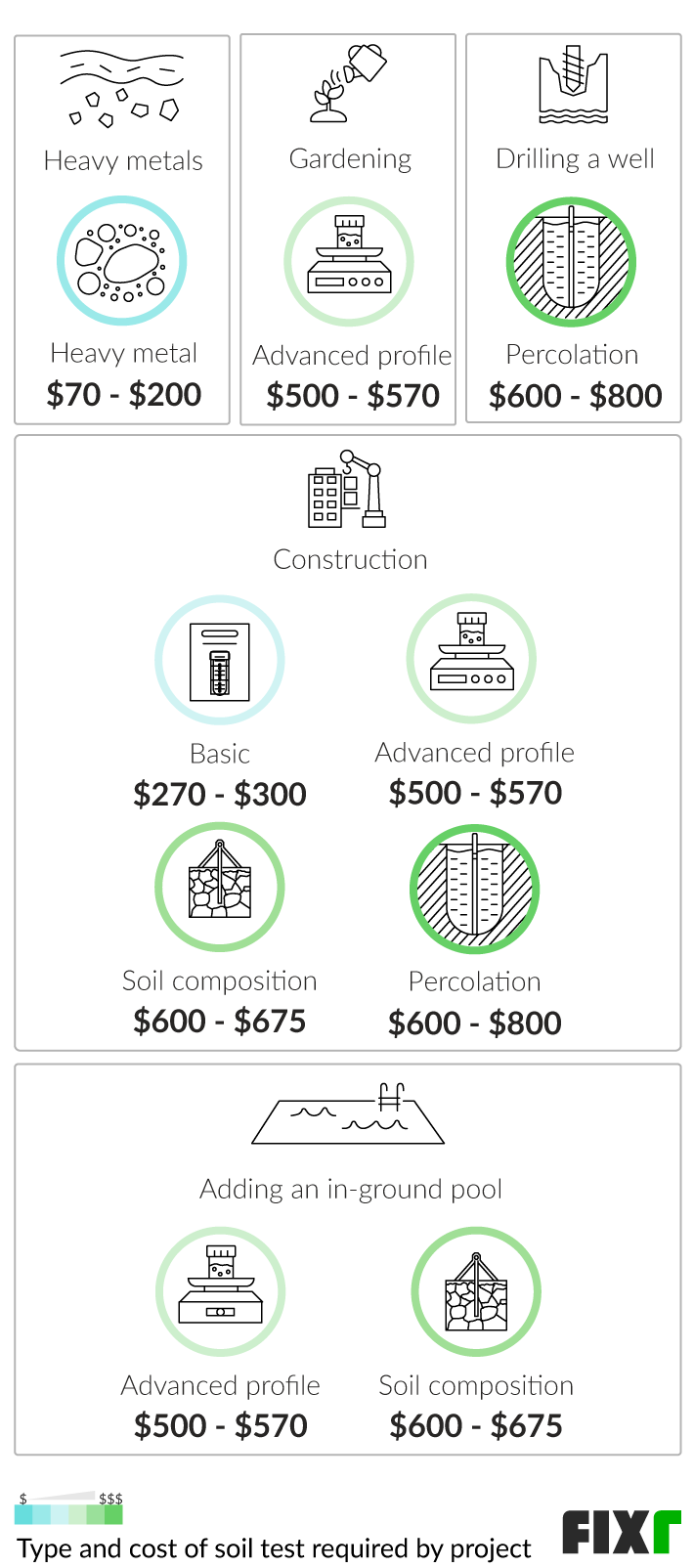 Cost To Test Soil