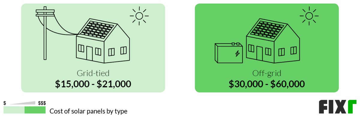 What Are Grid-Tied Solar Systems, And How Are They Different?