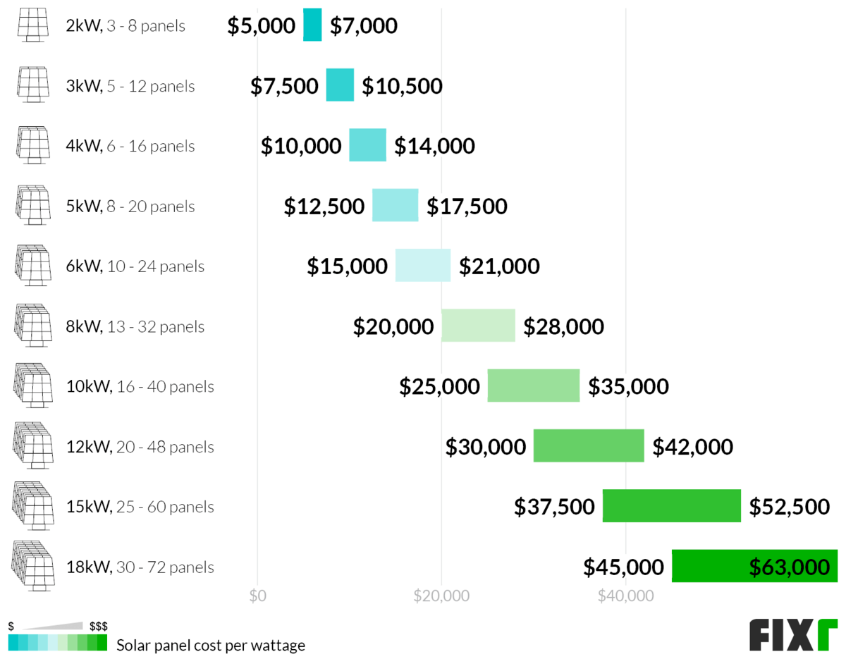 2022 Solar Panel Installation Cost Solar Panel Cost per Watt