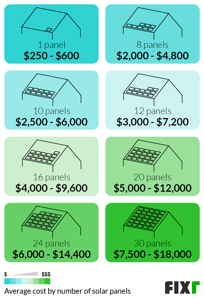 Cost Of Solar For 3000 Square Foot Home Solar Installation Costs 