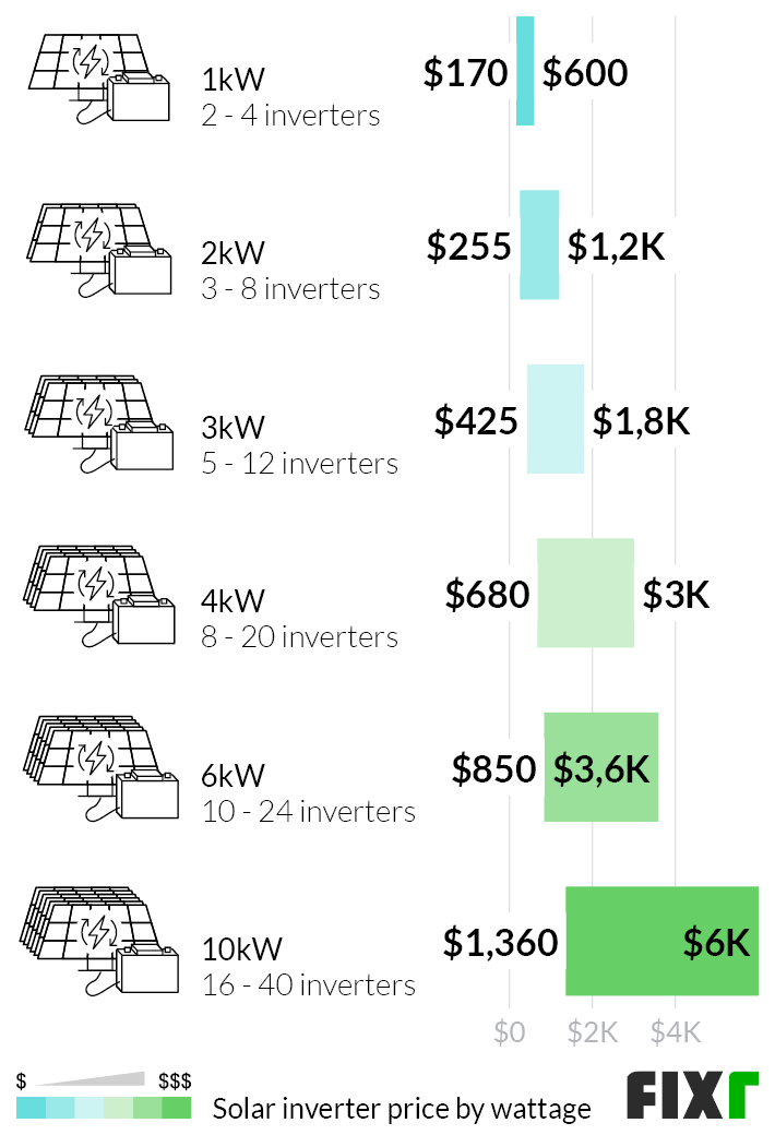 2022 Solar Panel Installation Cost Solar Panel Cost per Watt