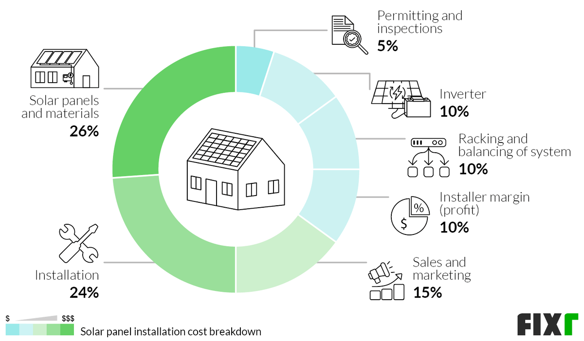 2022-solar-panel-installation-cost-solar-panel-cost-per-watt