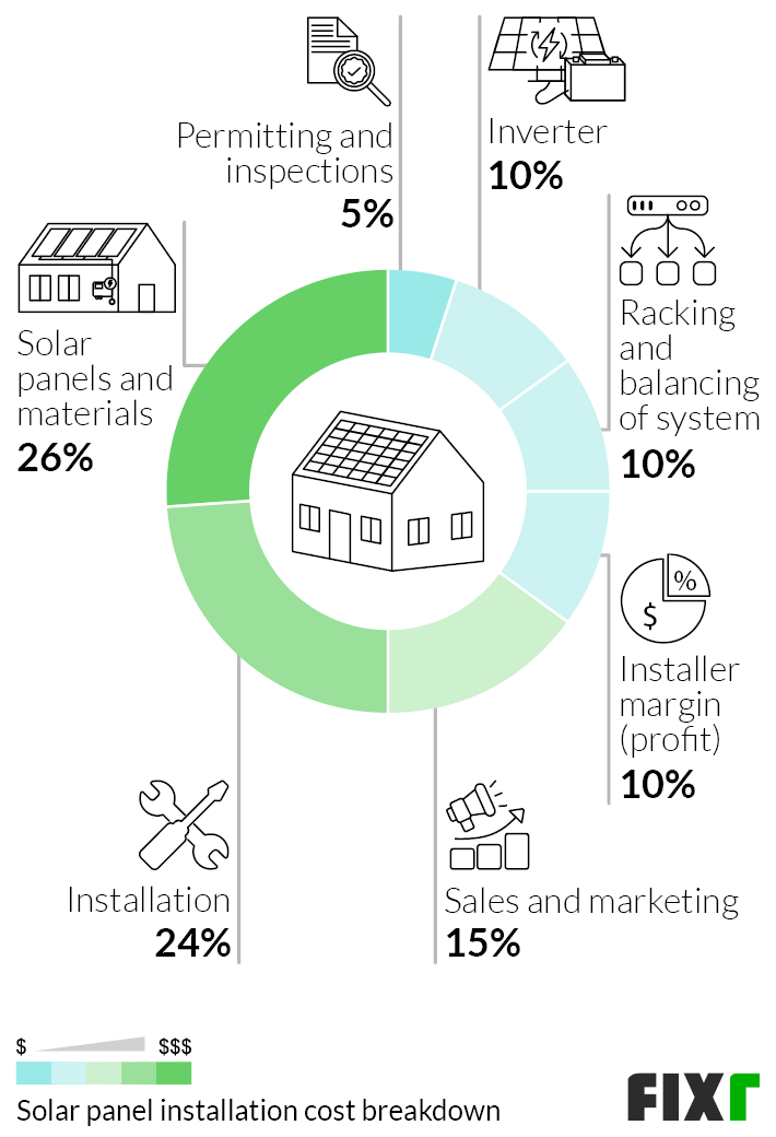Maintenance cost of solar panel installation