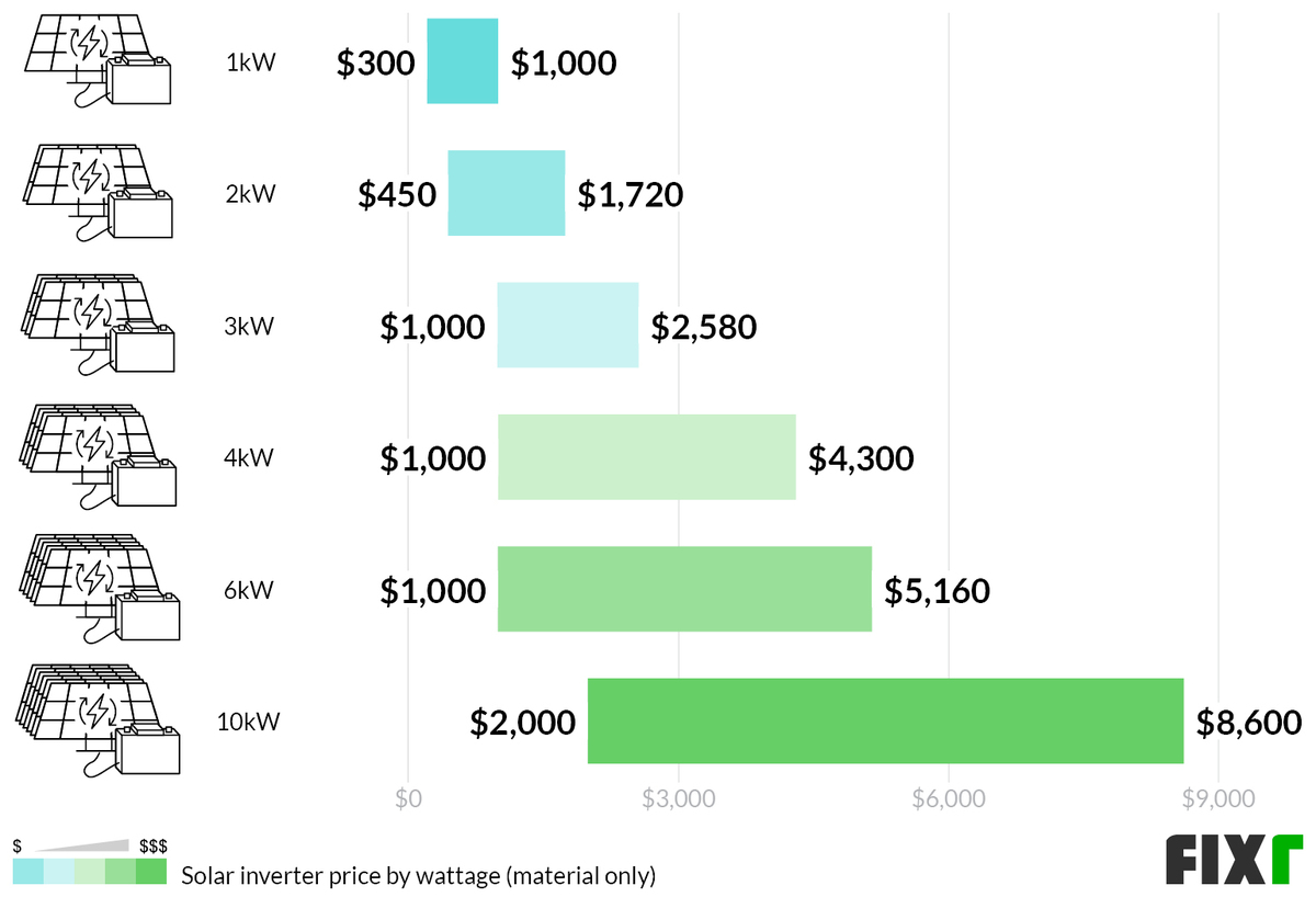 2022 Solar Panel Installation Cost Solar Panel Cost per Watt