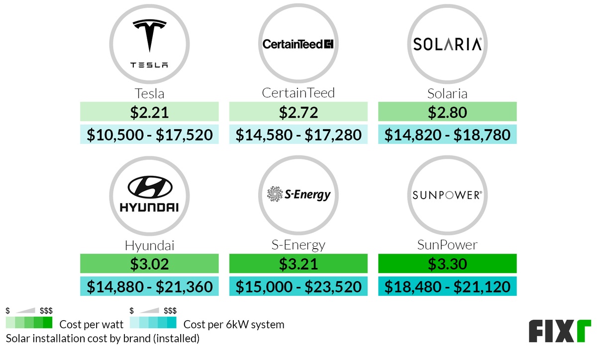 Solar Panel Cost Per Watt By State