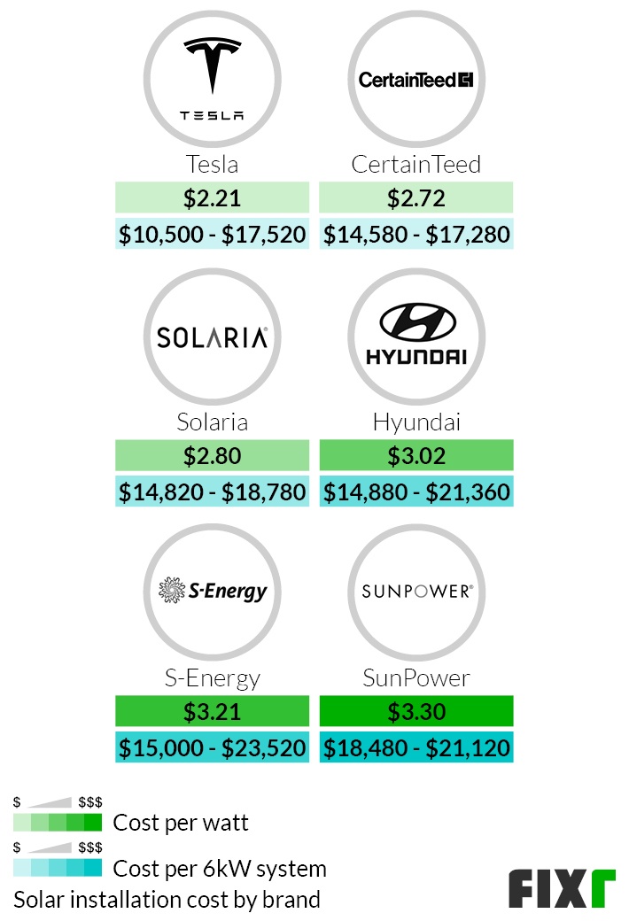 2022 Solar Panel Installation Cost Solar Panel Cost per Watt