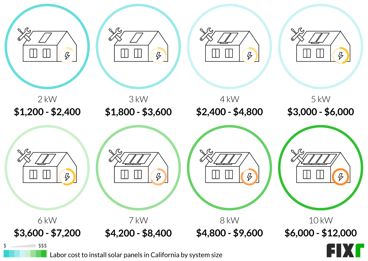 2022 Cost To Install Solar Panels In California