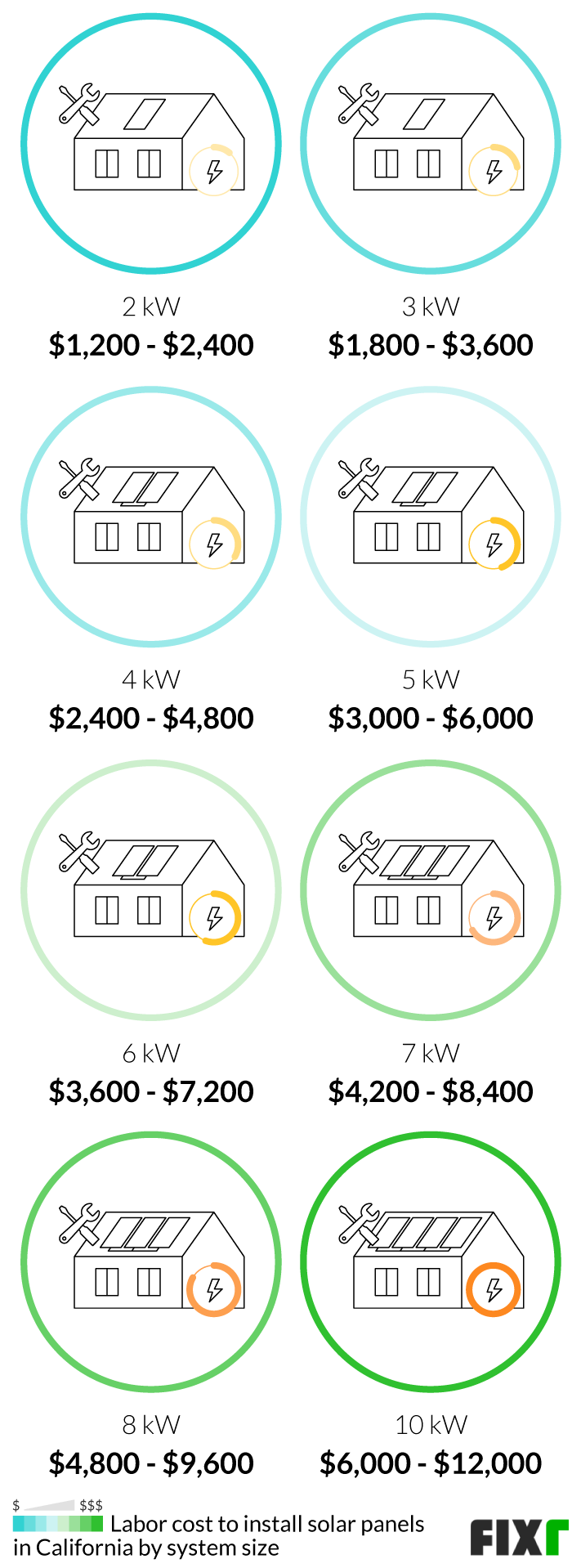 Cost to Install Solar Panels in California