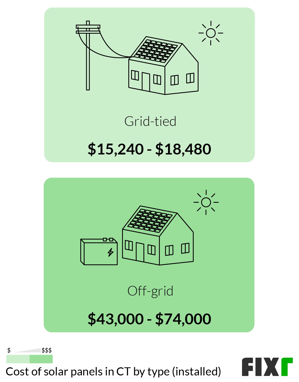 Cost to Install Solar Panels in CT