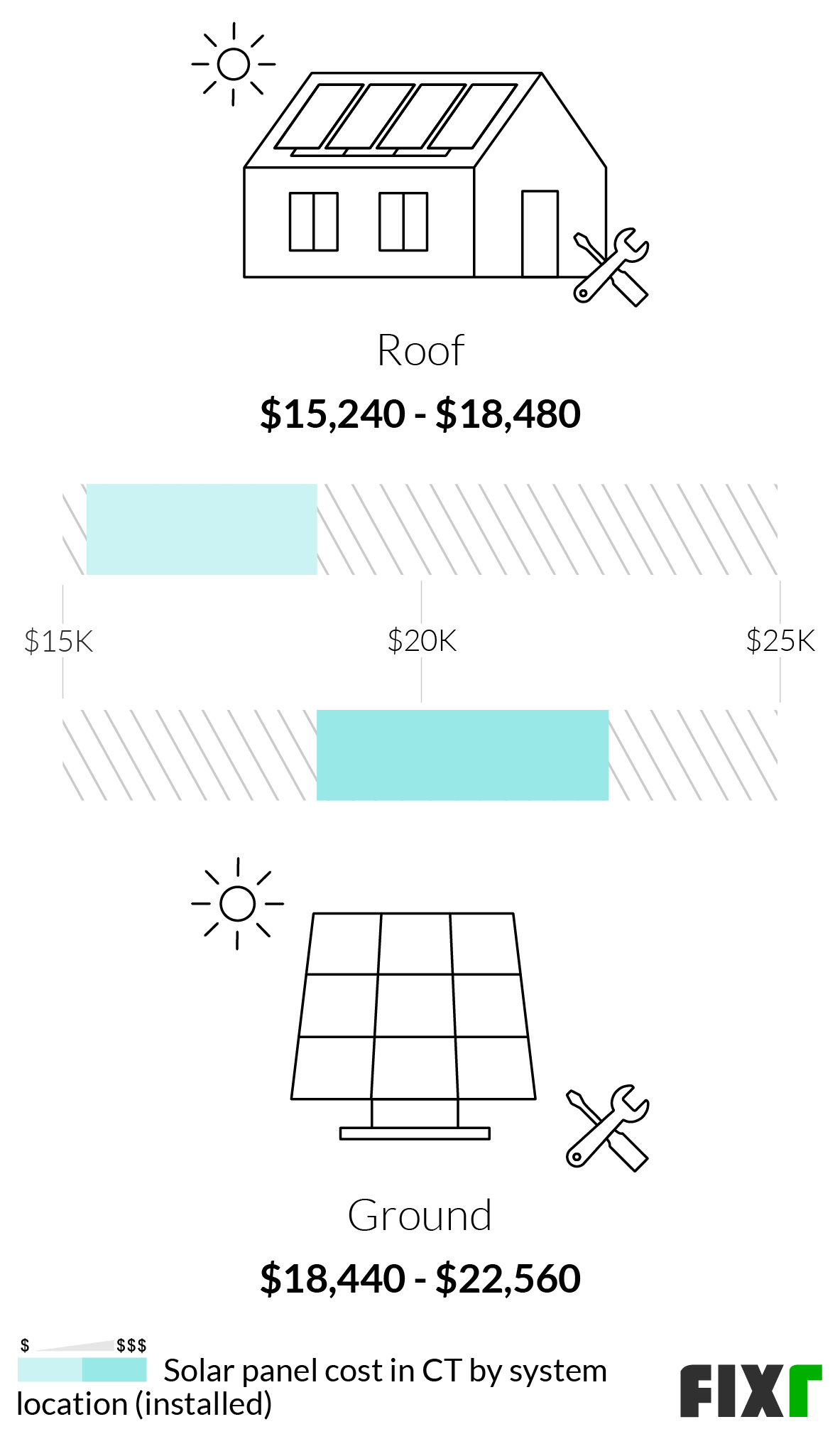 2022 Cost to Install Solar Panels in CT