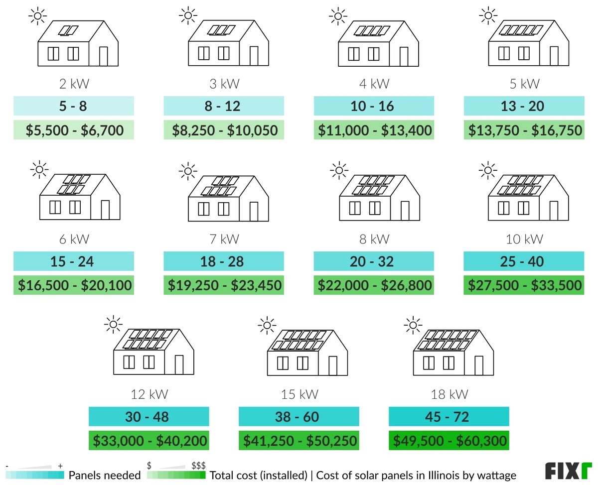 2023 Cost of Solar Panels in Illinois