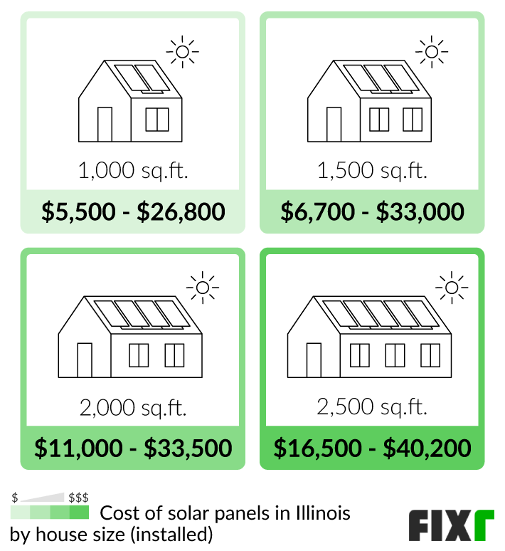 2023 Cost of Solar Panels in Illinois