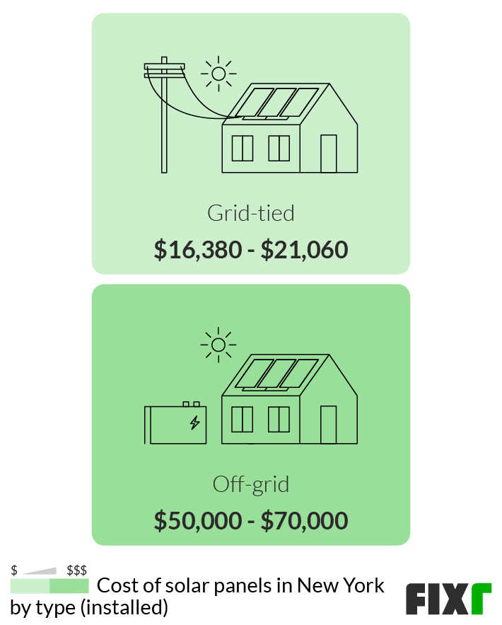 2023 Cost of Solar Panels in NY