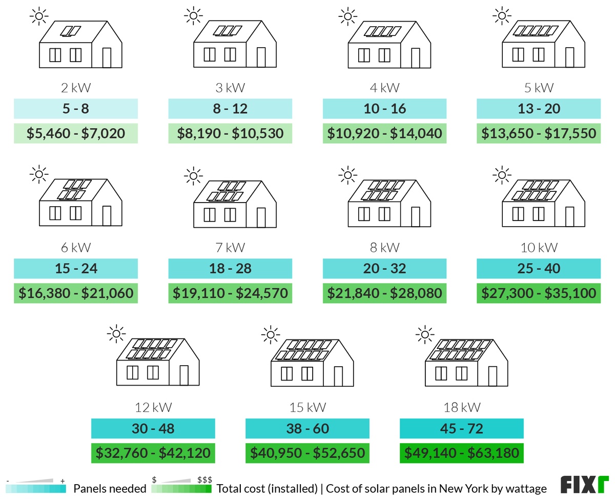 2023 Cost of Solar Panels in NY
