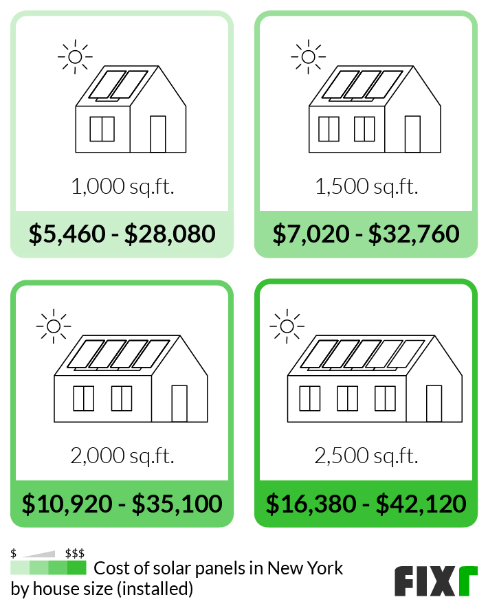 2023 Cost of Solar Panels in NY