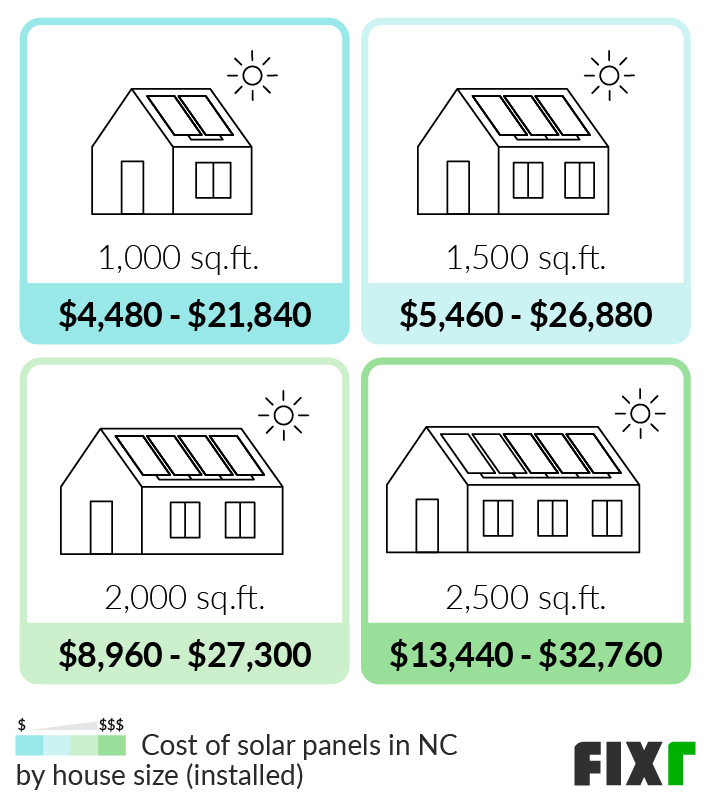 2022-cost-to-install-solar-panels-in-nc